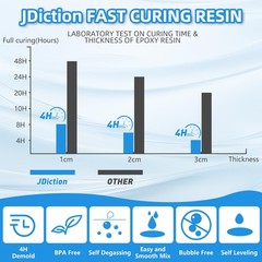 Fast Cure Epoxy Resin, 1Gallon 4 Hours Demold Epoxy Resin Kit – Crystal Clear…