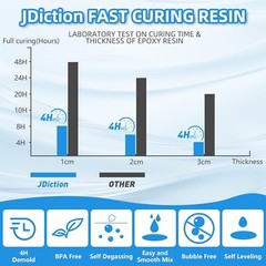 Fast Cure Epoxy Resin 1Gallon- 4 Hours Demold Upgrade Formula, Fast Curing an…
